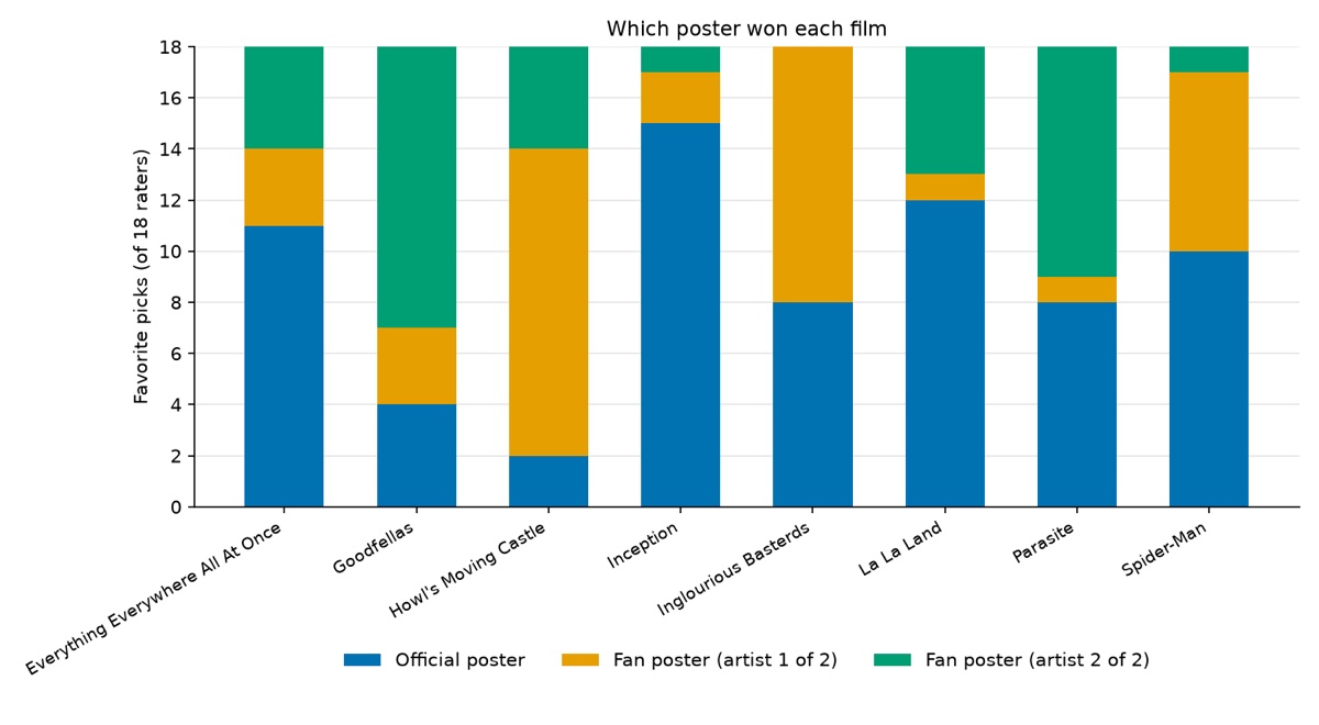 Favourite picks per film, official against the two fan posters