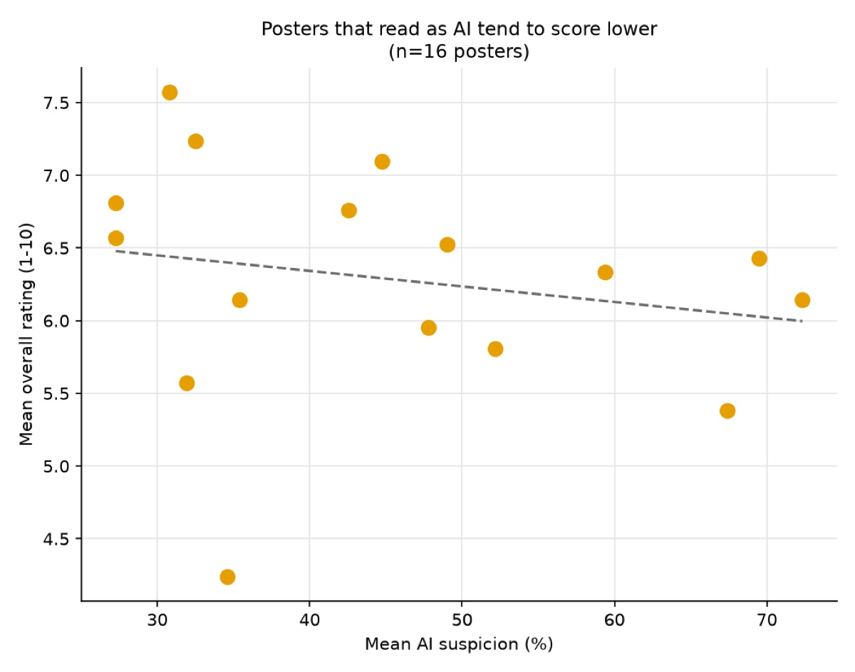 Scatter of AI suspicion against quality ratings across the sixteen posters