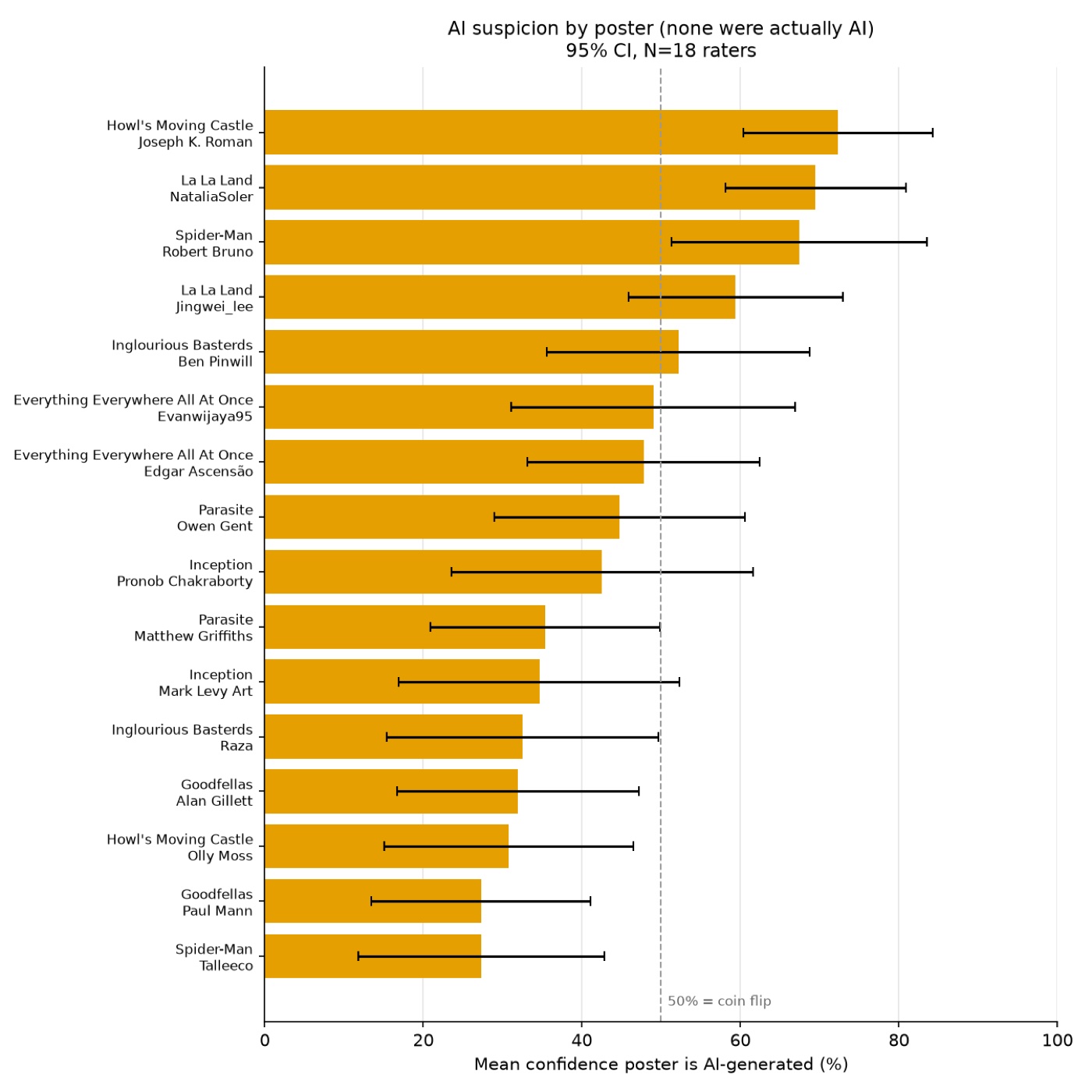 Mean AI suspicion for all sixteen fan posters, with 95% confidence intervals